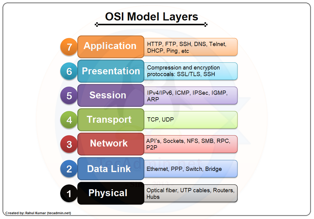 What Is Open Systems Interconnection OSI Model TecAdmin