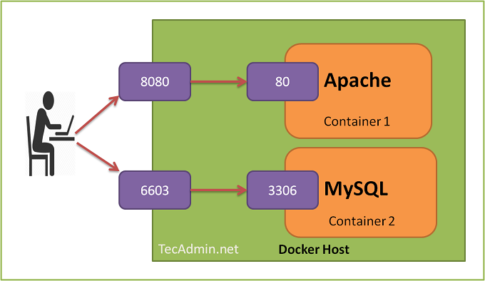 docker port map