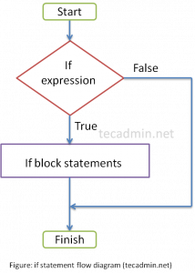 if-statement-flowchart – TecAdmin