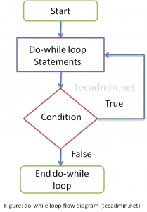 do-while-loop-flowchart – TecAdmin