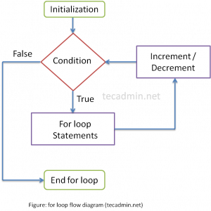 for Loop - Java Tutorial - TecAdmin