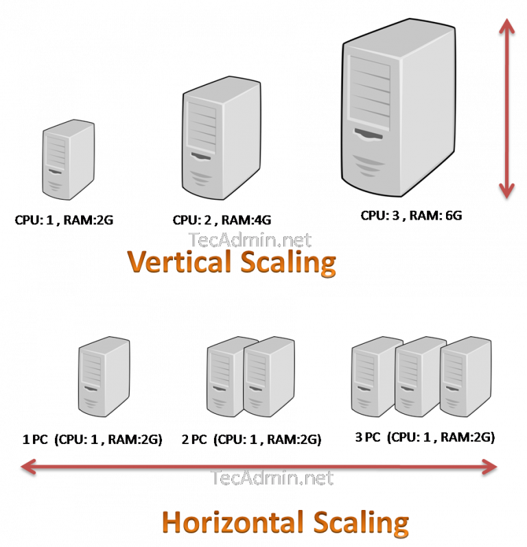 Horizontal-vs-vertical-scaling – TecAdmin