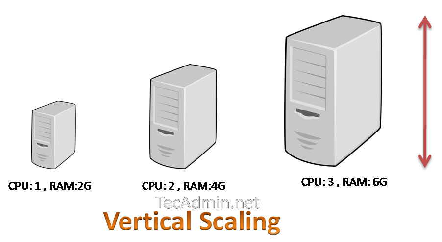 Vertical scaling