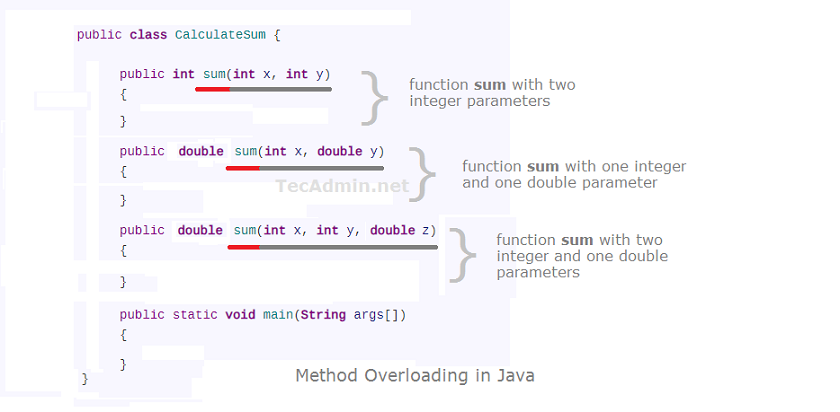 What is Method Overloading in Java - TecAdmin