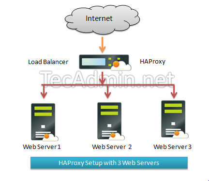 Настройка haproxy centos 7