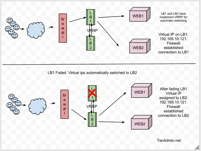 Install Haproxy On Centos 7 Firewall Configuration On Linux