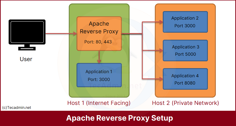Apache Reverse Proxy Setup
