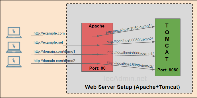 apache tomcat vs apache