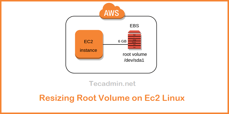 Resizing Root Volume on Ec2 Linux Instance