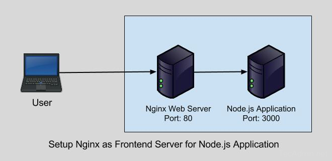 Setup Nginx as Fronted Server for Node.js