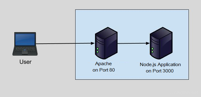 How to Setup Apache Reverse Proxy for  Application