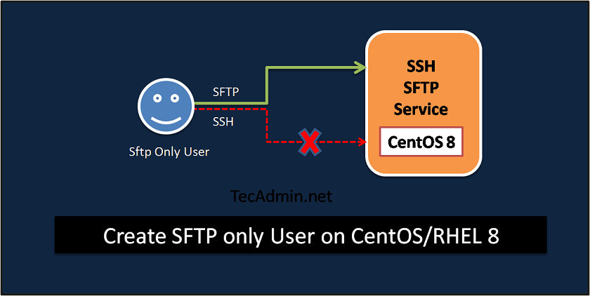 SFTP Only User CentOS 8