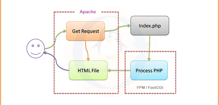 Setup Apache PHP FPM Ubuntu