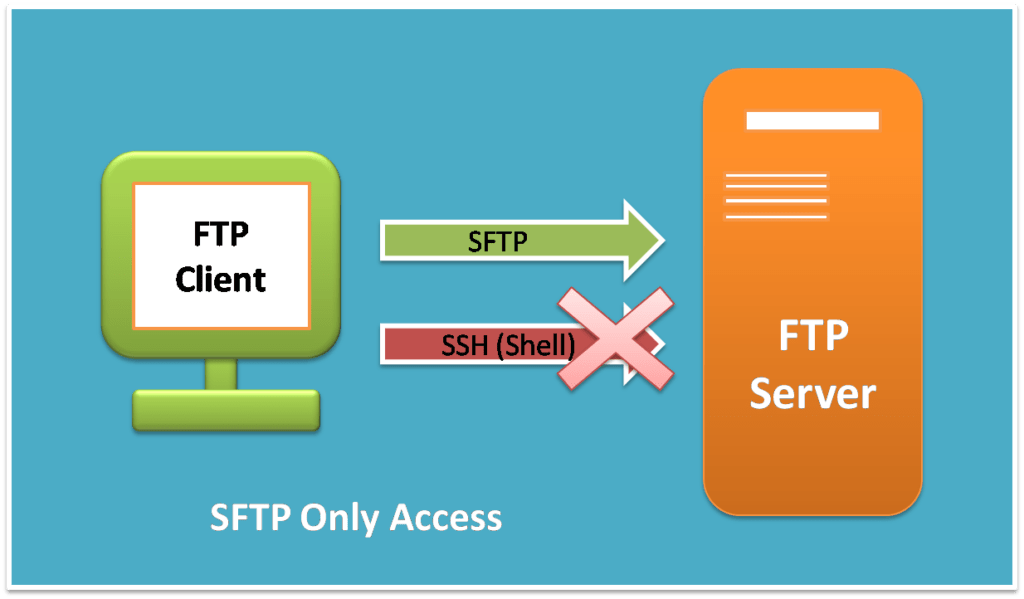 Create SFTP Only User on Debian