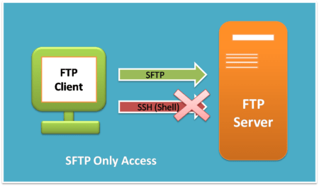 Create SFTP Only User on Debian