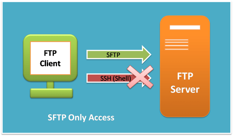 What is Active FTP and Passive FTP – TecAdmin