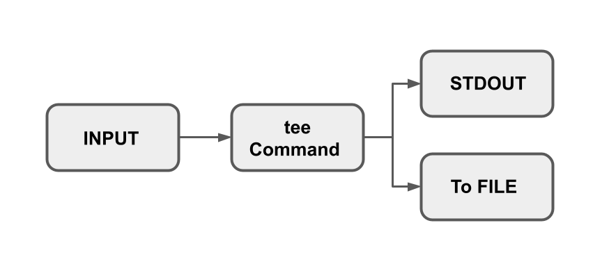 Linux tee command with examples