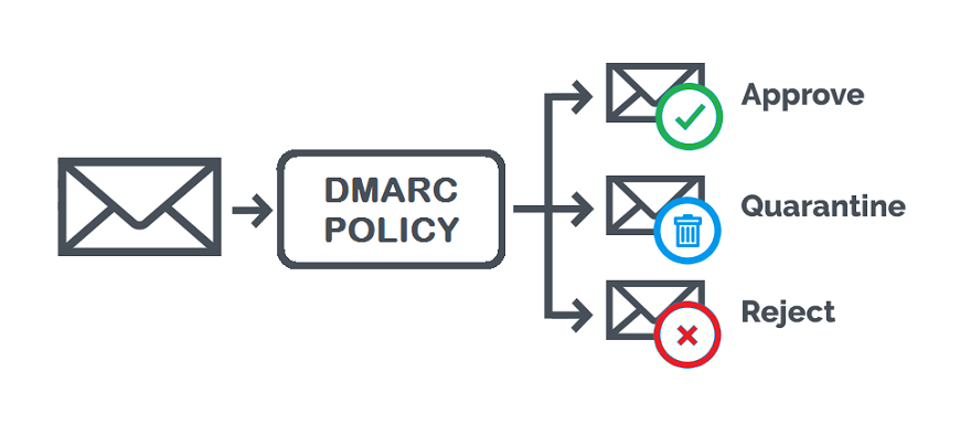 Creating DMARC Record for Your Domain