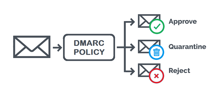 How to Generate DMARC Records for Your Domain TecAdmin - 38
