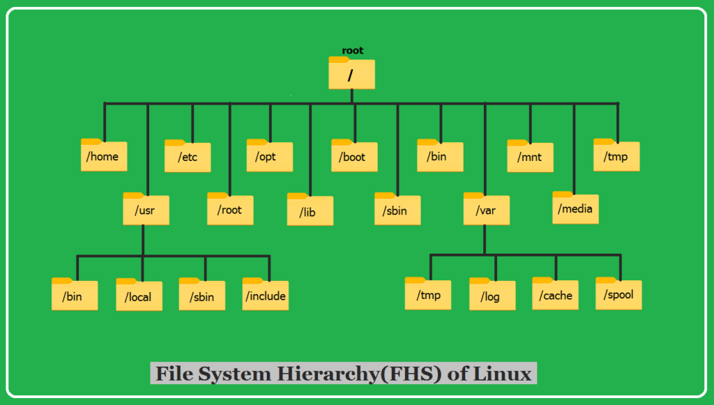 Filesystem Hierarchy Structure FHS In Linux TecAdmin