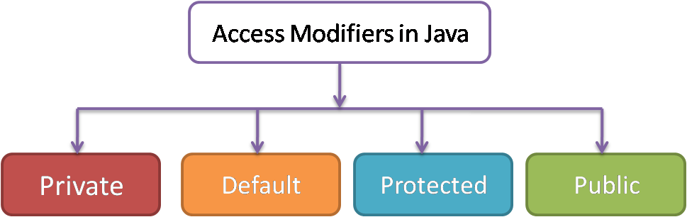List of Access Modifiers in Java