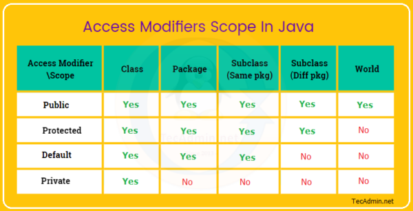 what-are-the-access-modifiers-in-java-laptrinhx