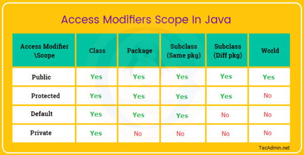 What Are The Access Modifiers In Java LaptrinhX