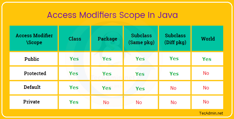 What is Access Modifiers in Java