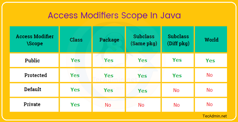 What s the Difference Between Public  Default  Protected and Private Members in Java   TecAdmin - 99