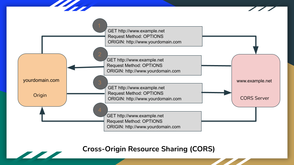 Cross-Origin Resource Sharing (CORS)
