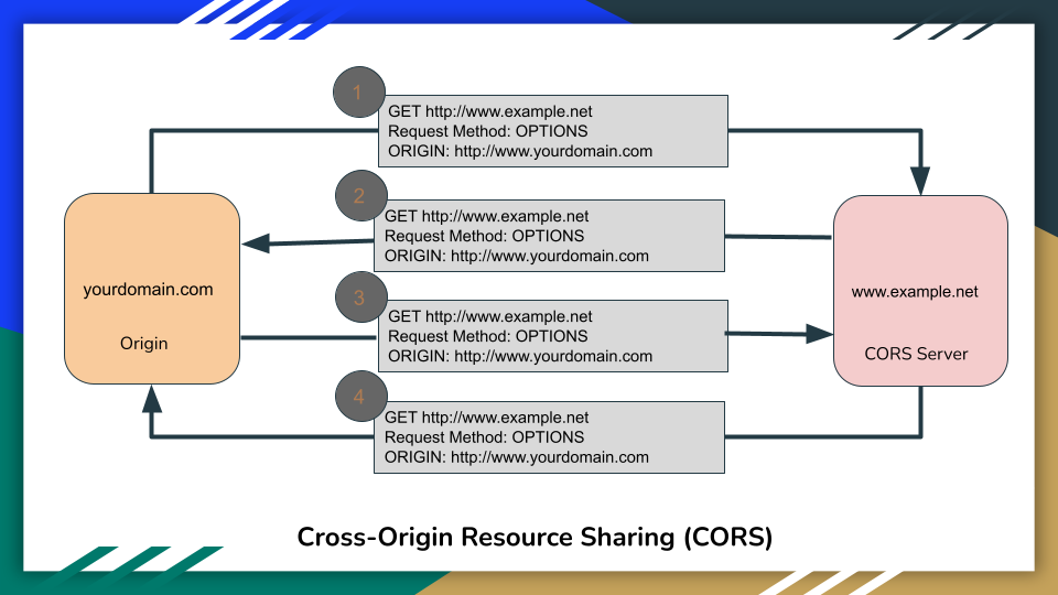 How to Enable CORS in Nginx   TecAdmin - 57