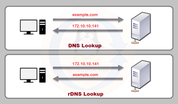 Understanding Reverse DNS: What it is and Why it Matters? – TecAdmin