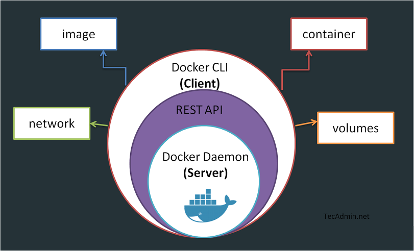 Docker Introduction