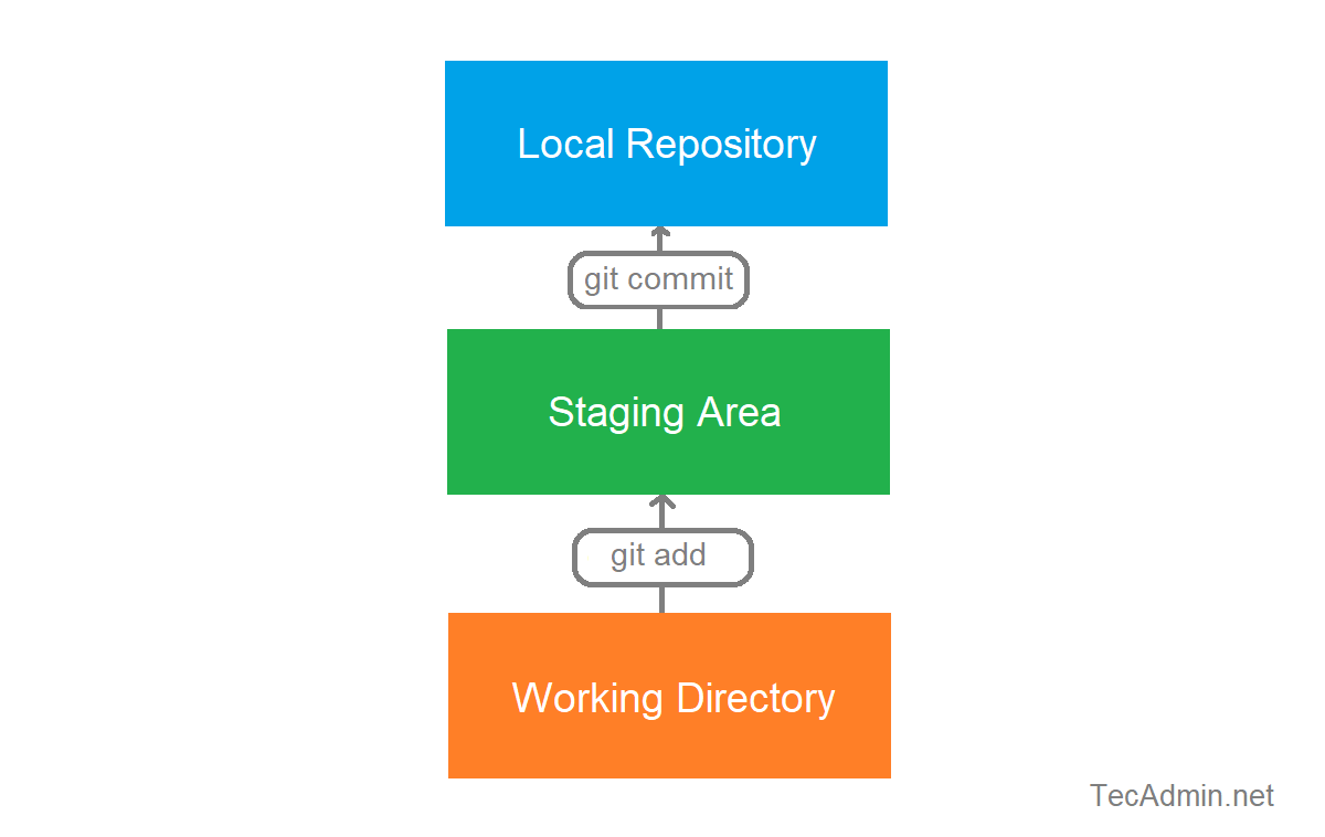 Explained Git Staging Area