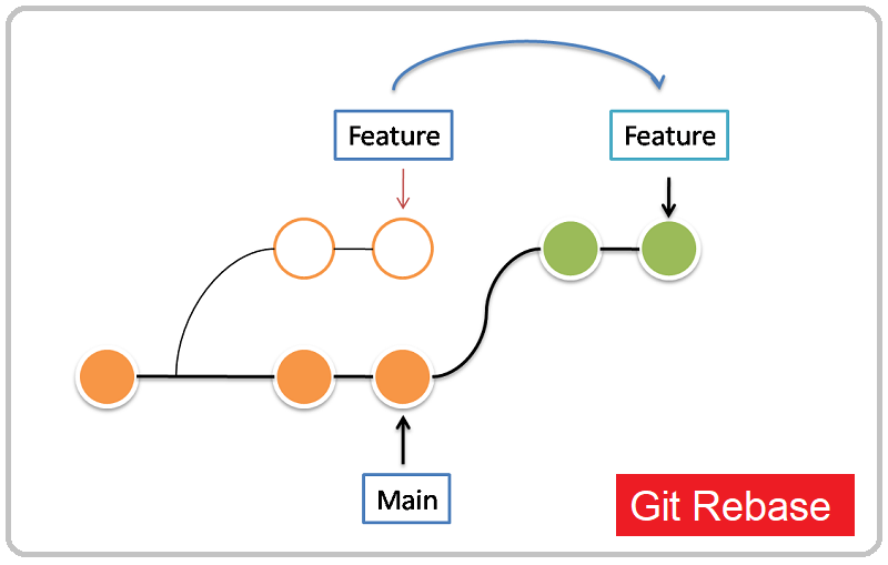 Git rebase. Rebase merge отличия. Git визуализация. Merge rebase разница.