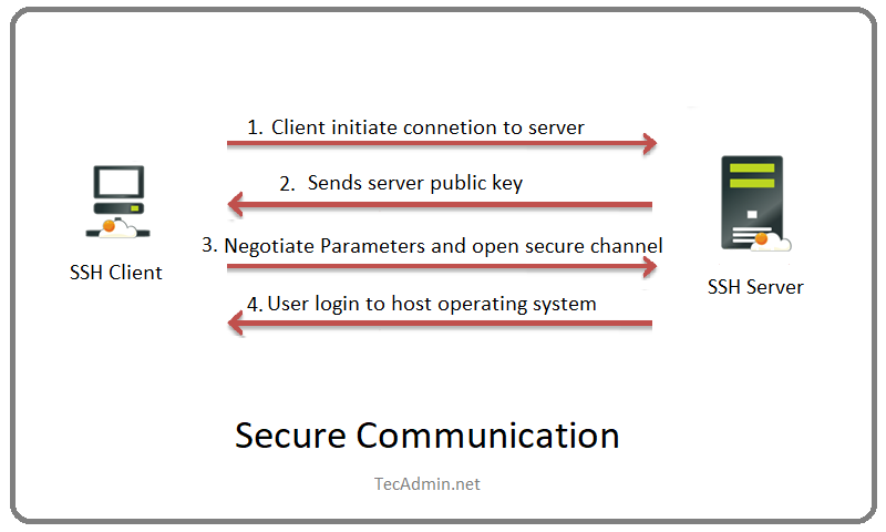 SSH Communication