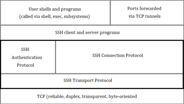 What Is Secure Shell (SSH)? – TecAdmin