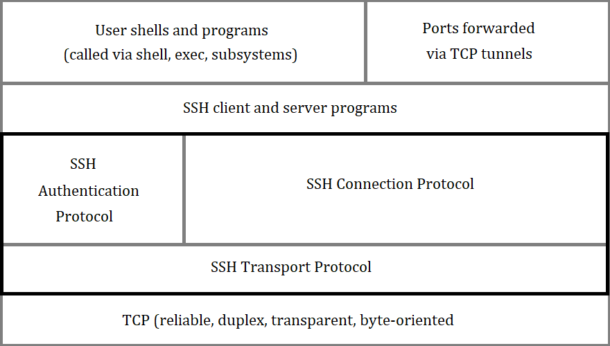 SSH protocol architecture.