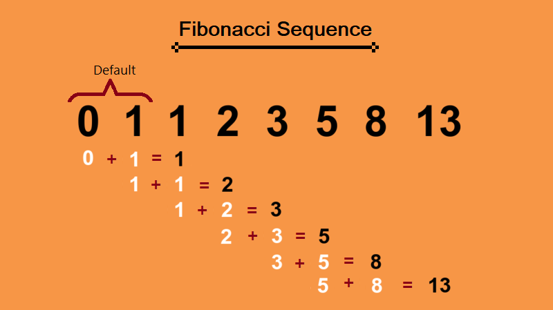What is Fibonacci Series