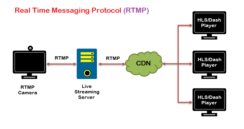 What is RTMP? (Real Time Messaging Protocol) 