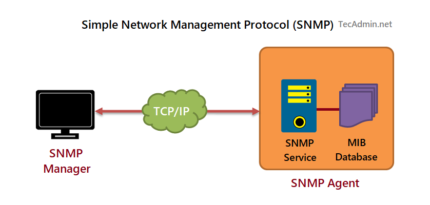 What is SNMP (Simple Network Management Protocol)? – TecAdmin