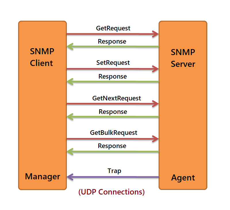 How SNMP Works?
