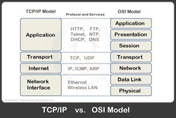 TCP/IP vs. OSI Model: A Comparative Study – TecAdmin