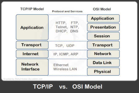 TCP/IP vs OSI Model