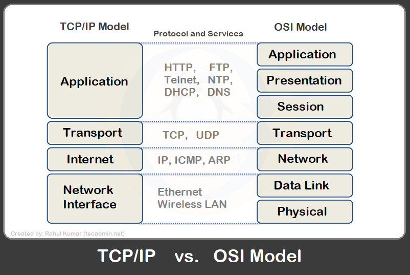 TCP/IP vs OSI Model – TecAdmin