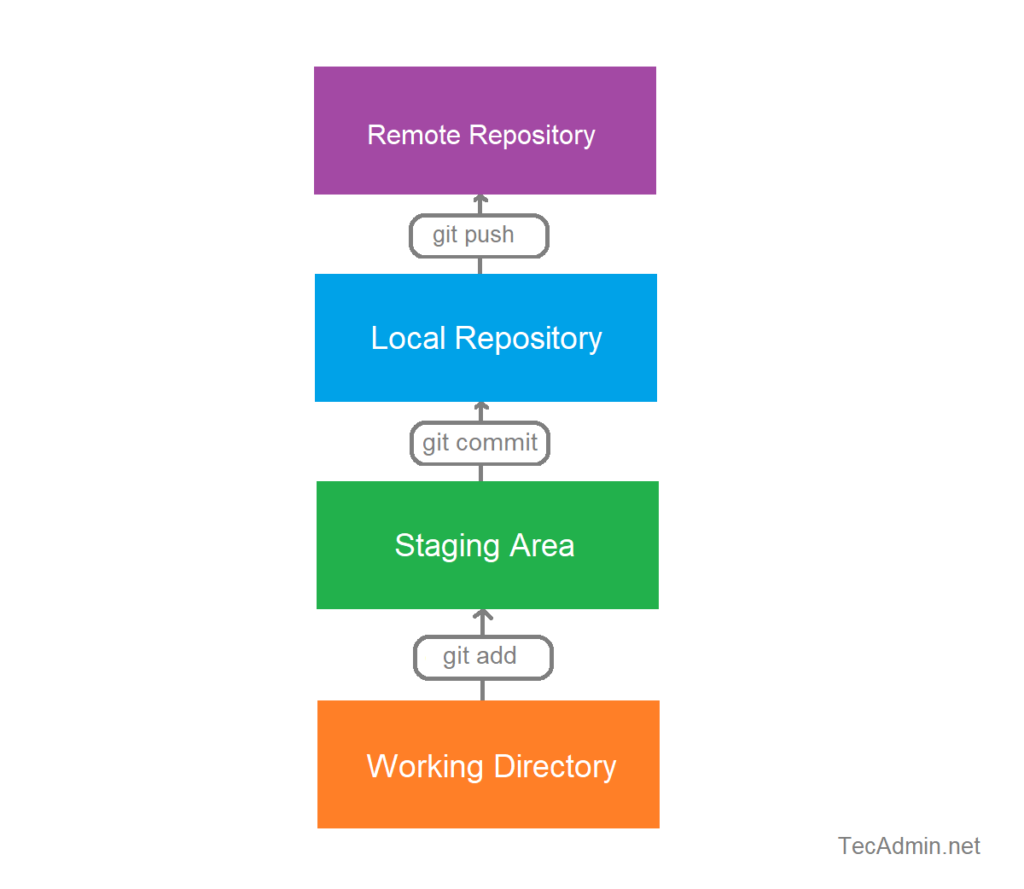 Understanding Basic Git Workflow Add Commit Push Tecadmin