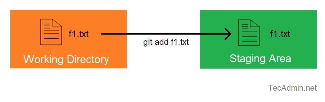 Understanding Basic Git Workflow: Add Files