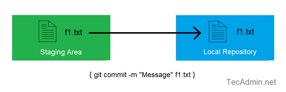 Understanding Basic Git Workflow: Commit Files