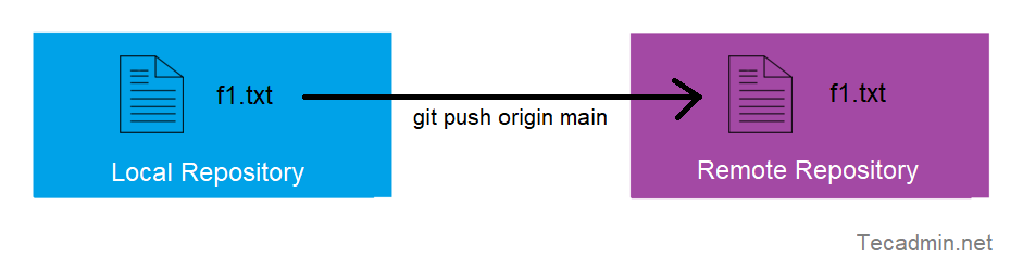 Understanding Basic Git Workflow: Push Files to Remote