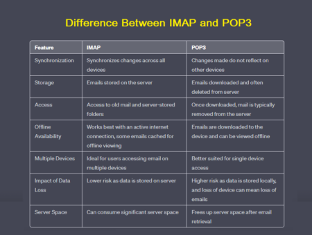 Difference between IMAP and POP3